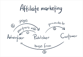 affiliate marketing