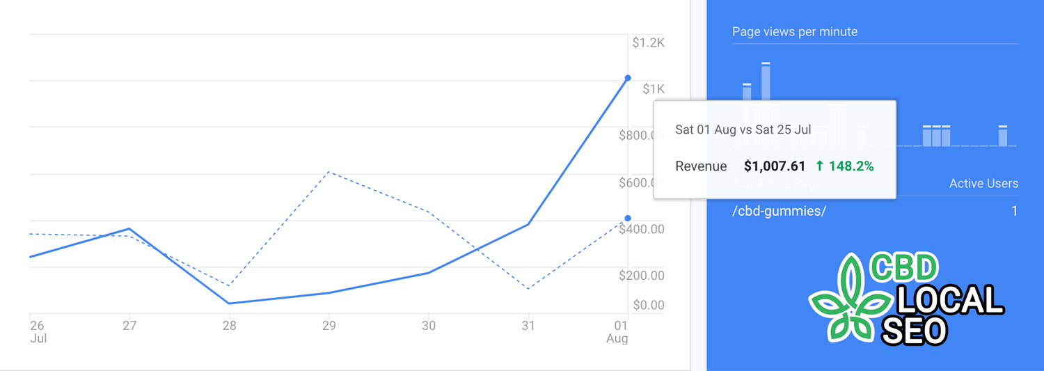 cbd sales growth
