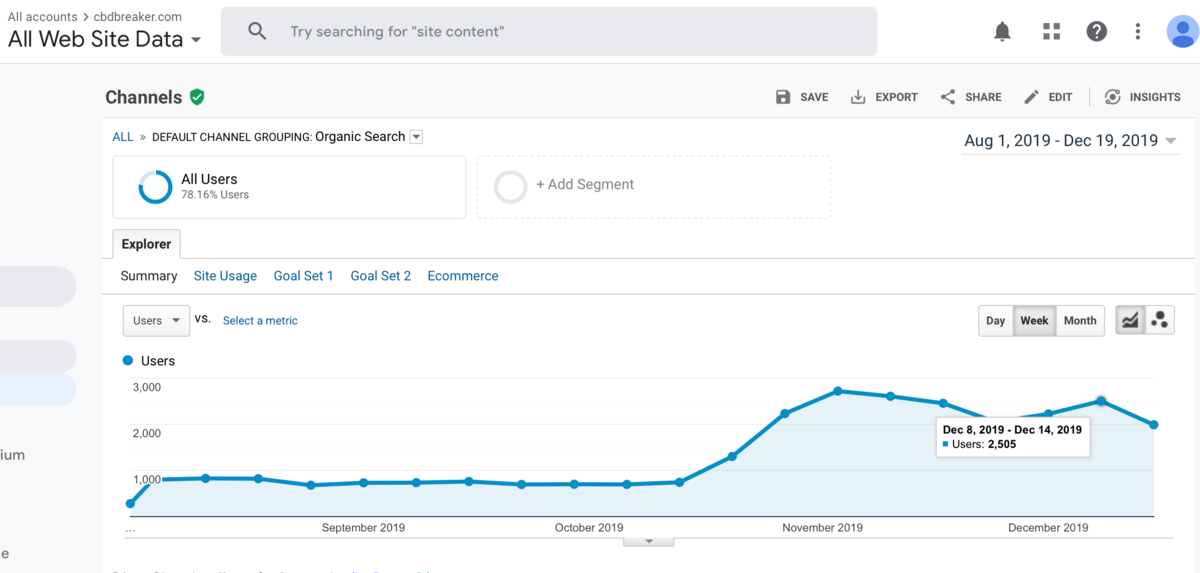 google analytics growth thanks to cbd local seo