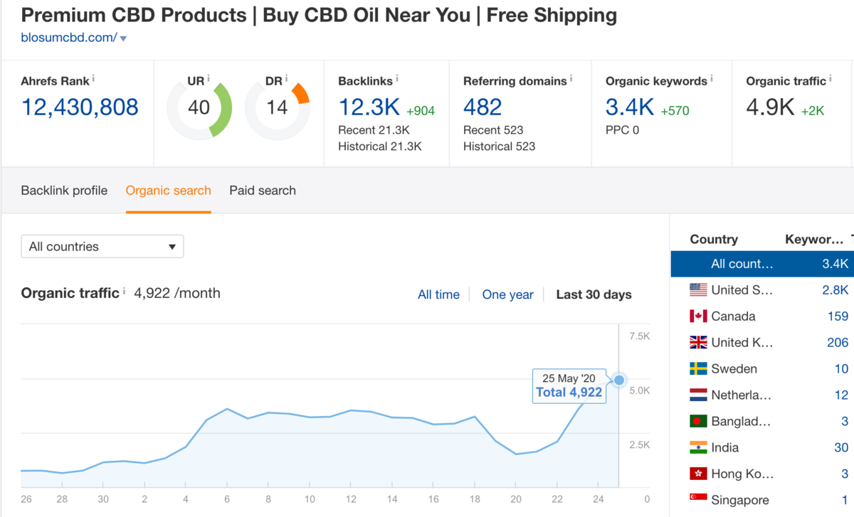 blosumCBD 5K growth traffic