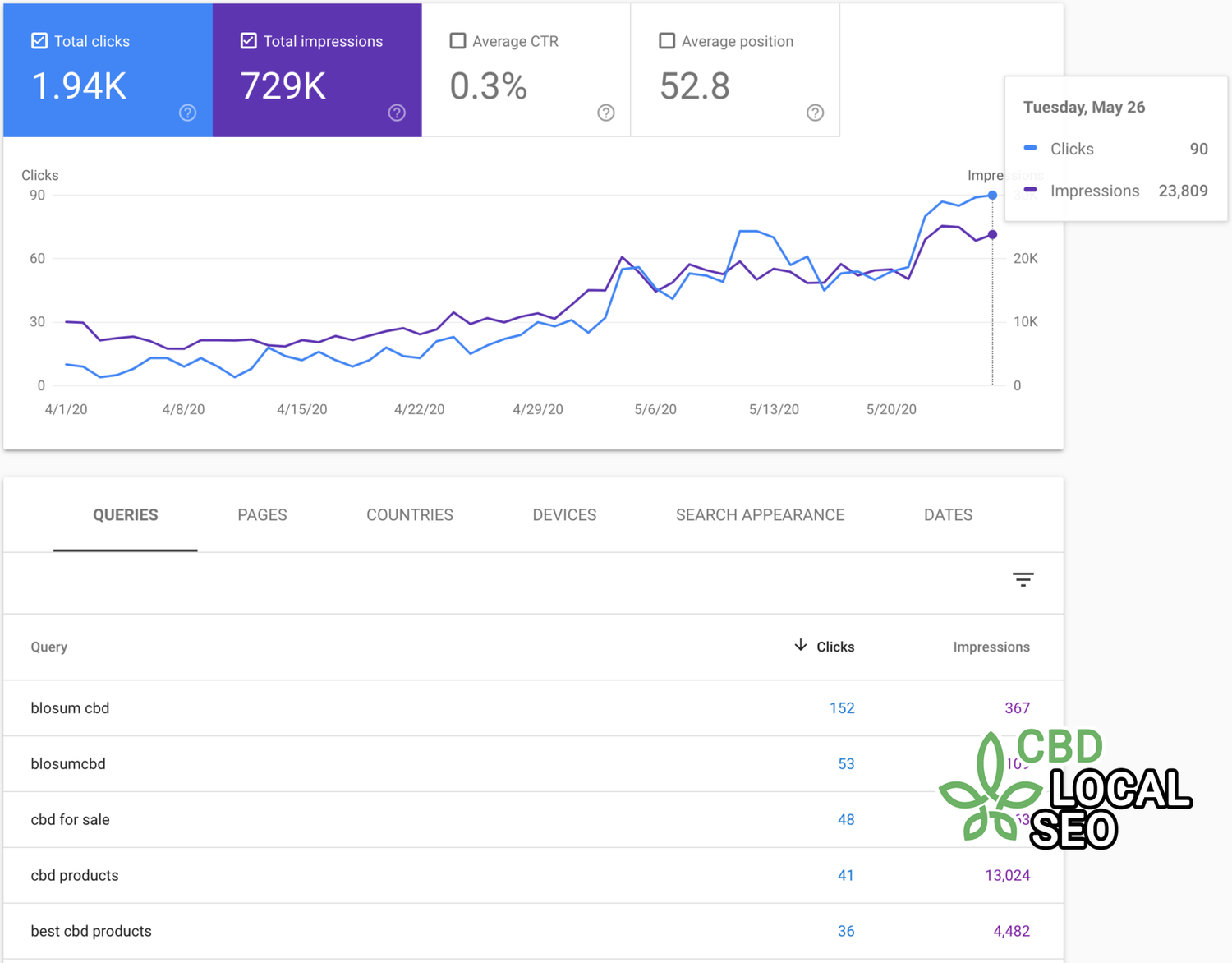 cbd local seo growth clicks