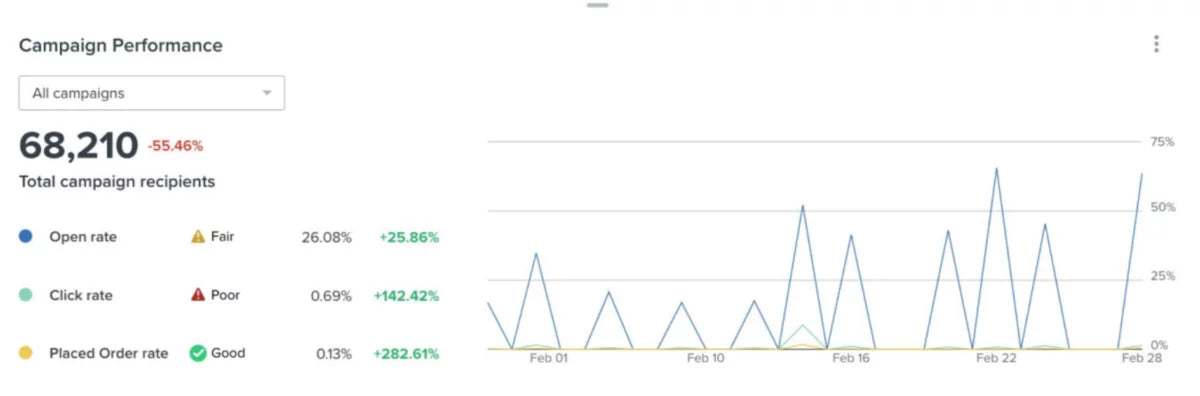 campaing performance growth