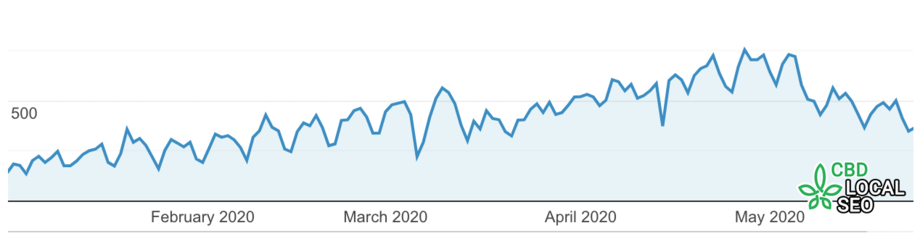 google analytics cbd local seo growth