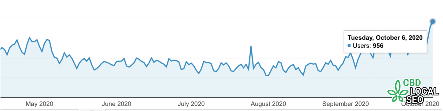 google analytics growth clicks cbd local seo